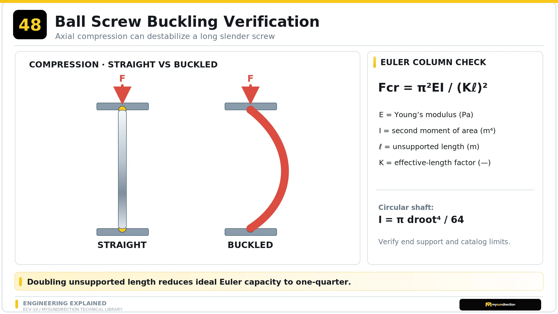 Straight and buckled slender screw columns under axial compression beside the Euler buckling equation and circular-root section equation.
