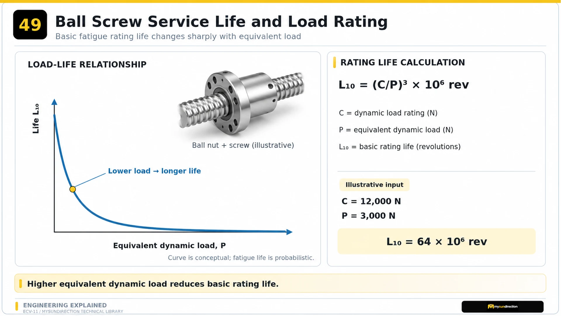 Ball screw beside a load-life curve and an illustrative L10 calculation using dynamic load rating and equivalent axial load.