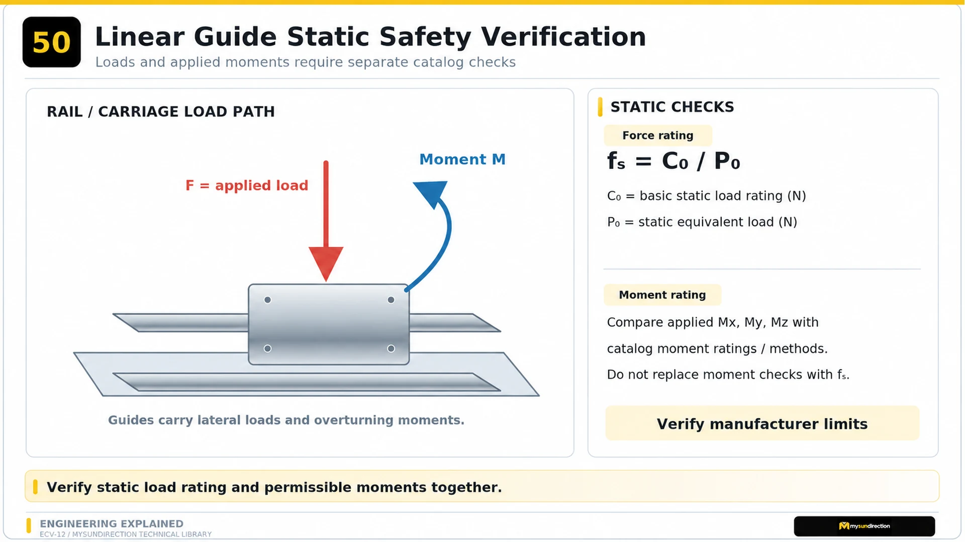 Static verification diagram showing an applied force and moment on a guide, the force safety factor C zero divided by P zero, and a separate moment-rating check.