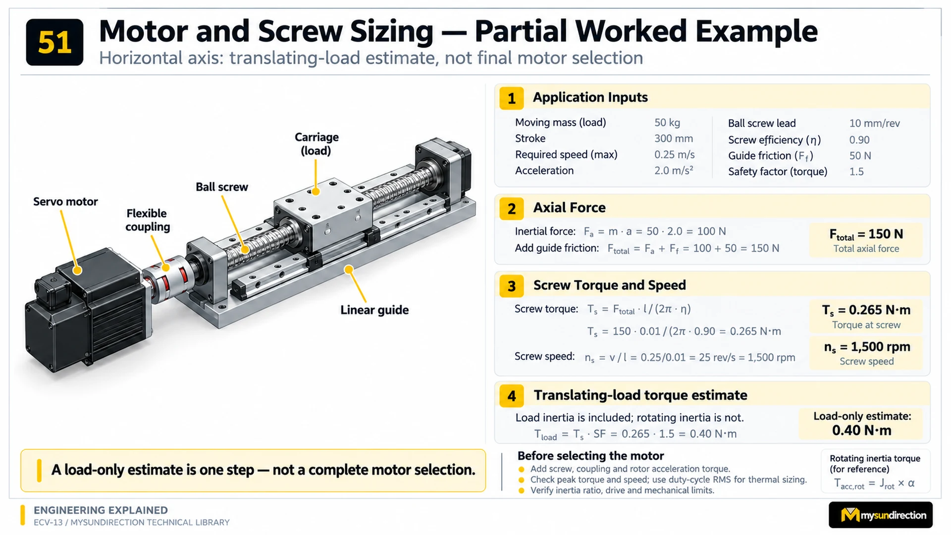 Partial worked example for a 50 kilogram horizontal ball-screw axis calculating inertial force, total force, screw torque and 1500 rpm screw speed.