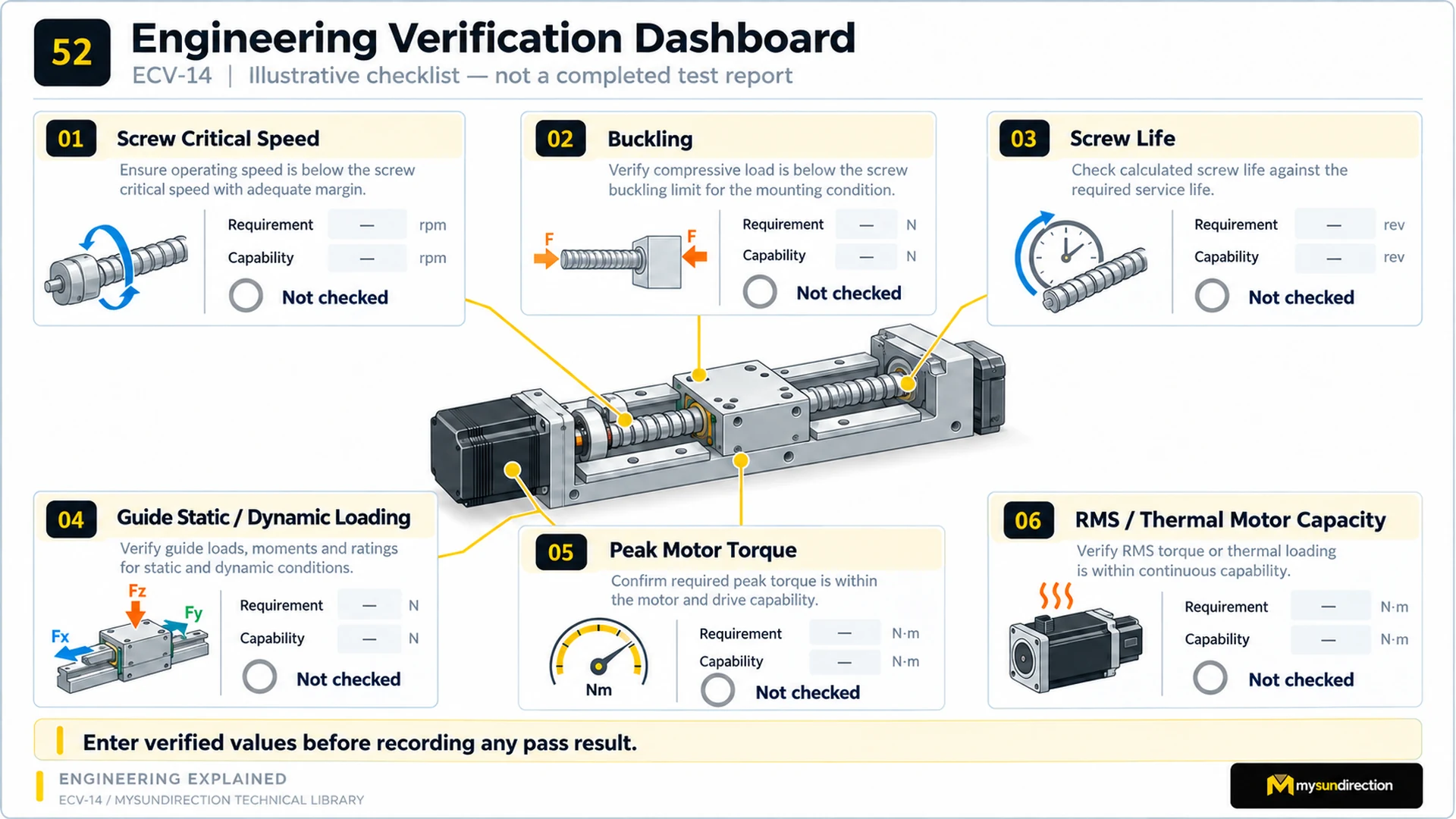 Illustrative engineering verification dashboard around a linear axis for screw speed, buckling, life, guide loading, peak motor torque and RMS thermal torque.