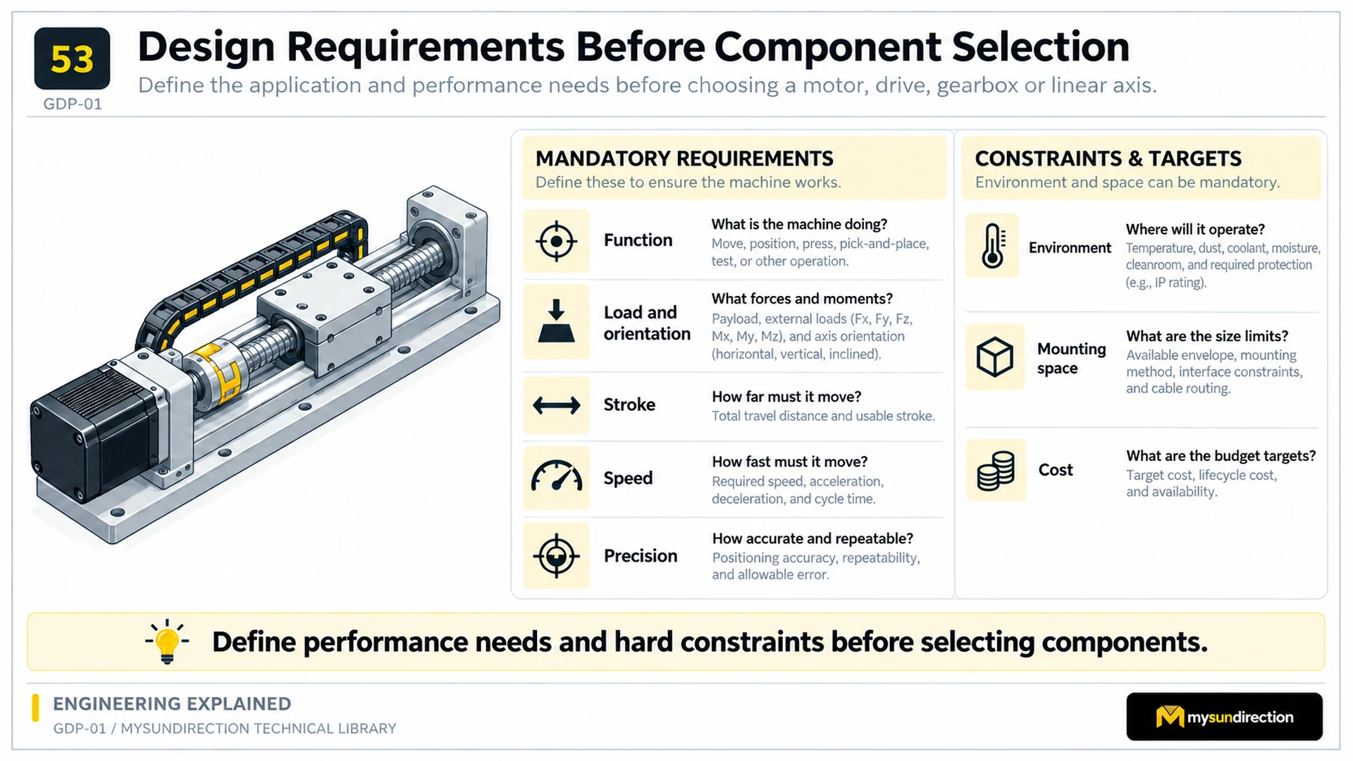 Complete axis split into mandatory design requirements and project constraints before component selection.