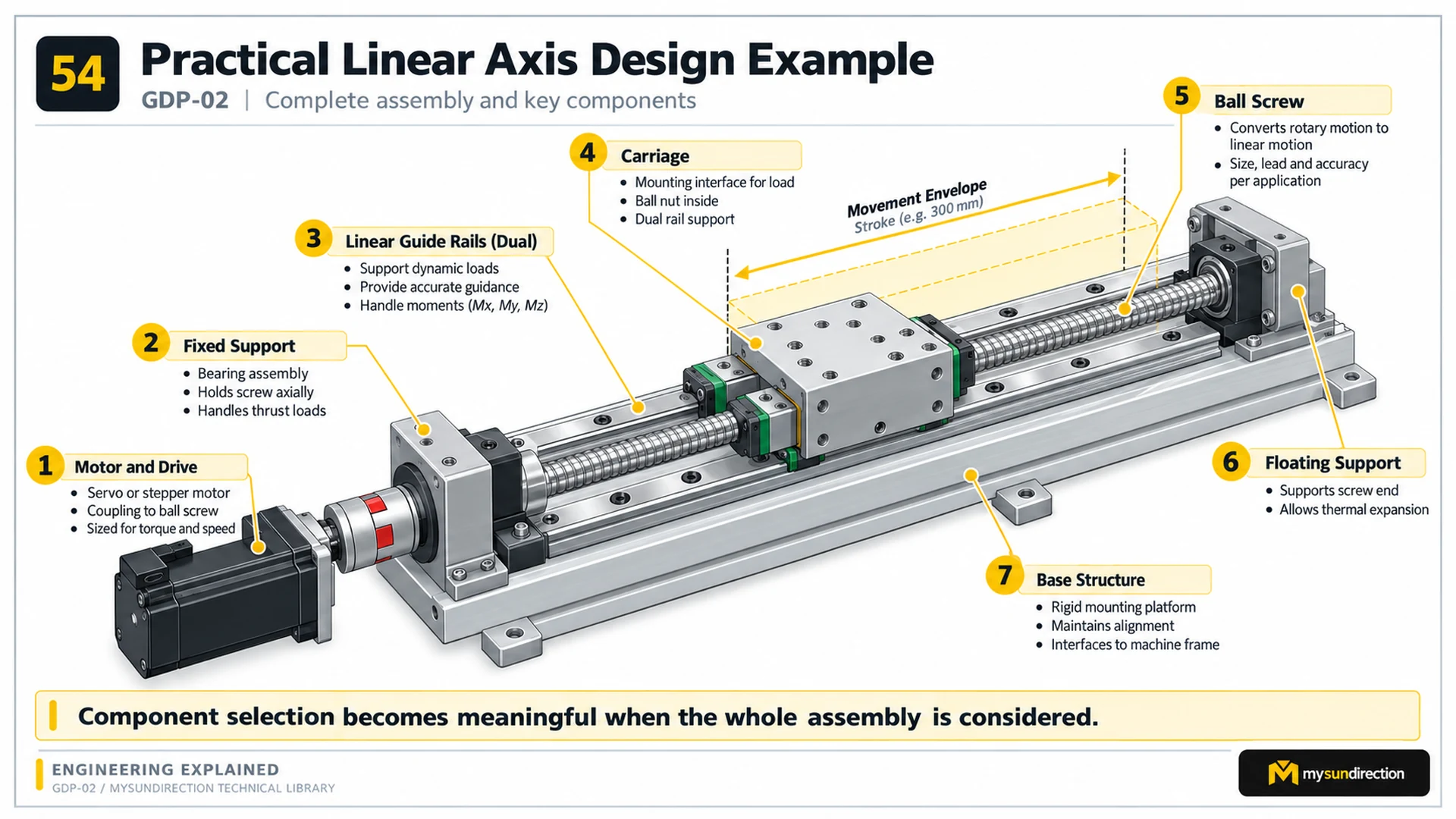 Complete screw-driven linear axis showing motor and coupling, fixed and floating screw supports, dual guide rails, carriage, ball screw and base structure.