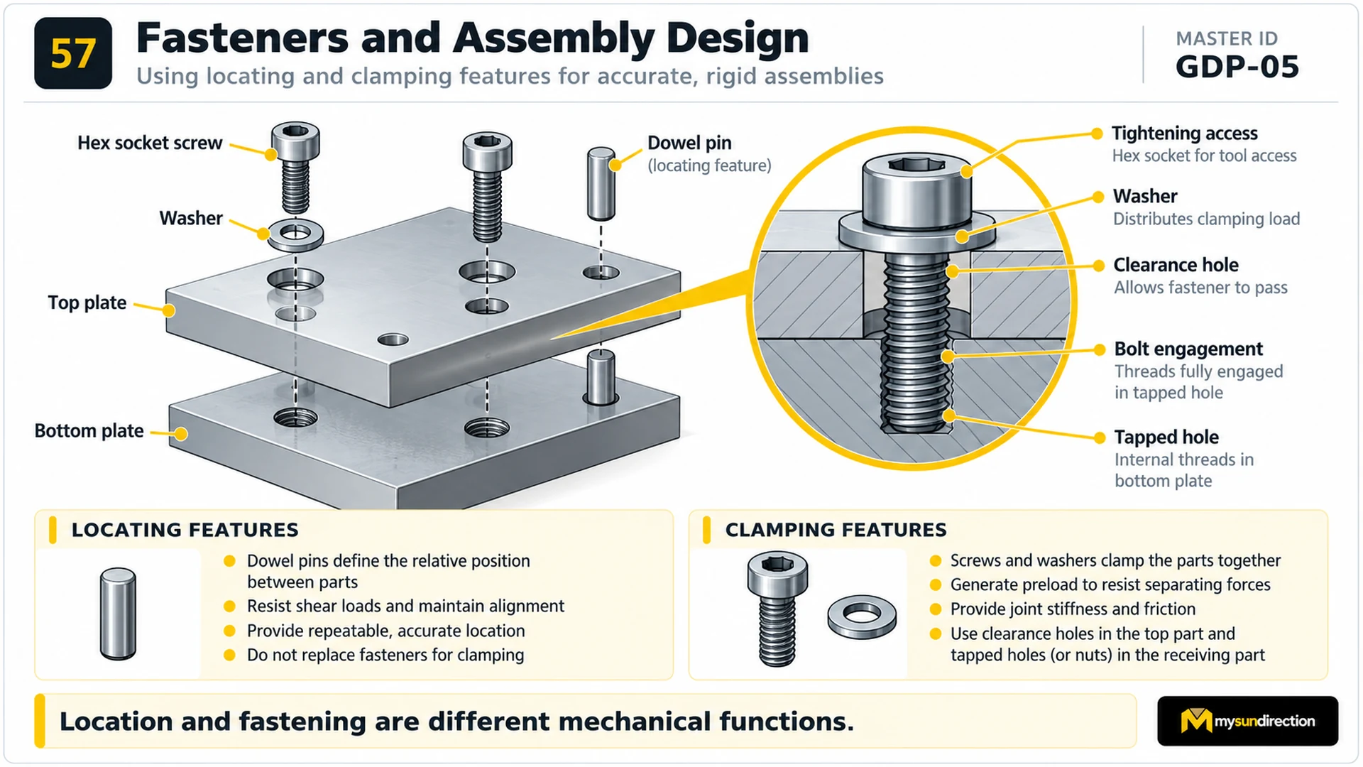 Exploded two-plate assembly with screws, washers, clearance and tapped holes, plus dowel pins used as locating features.