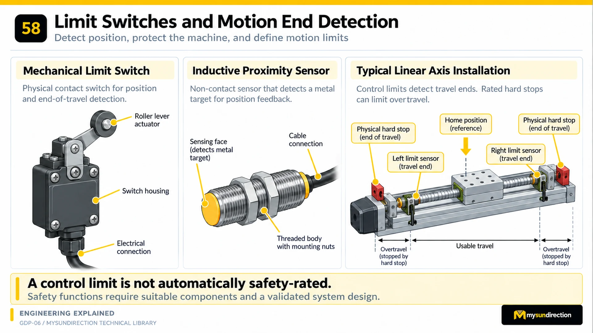 Mechanical limit switch, inductive proximity sensor and a linear axis with home reference, left and right travel limits, overtravel zones and physical hard stops.