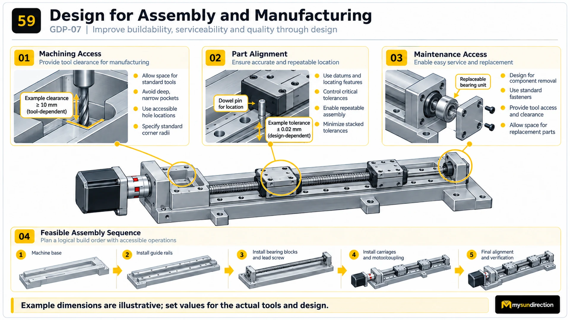 Linear axis design-for-assembly diagram covering machining clearance, dowel-based alignment, replaceable bearing access and a five-stage build sequence.