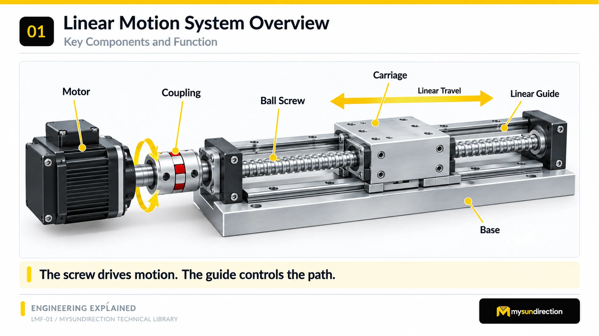 Conceptual linear stage labeled with motor, coupling, ball screw, carriage, linear guide and base, with arrows for shaft rotation and carriage travel.