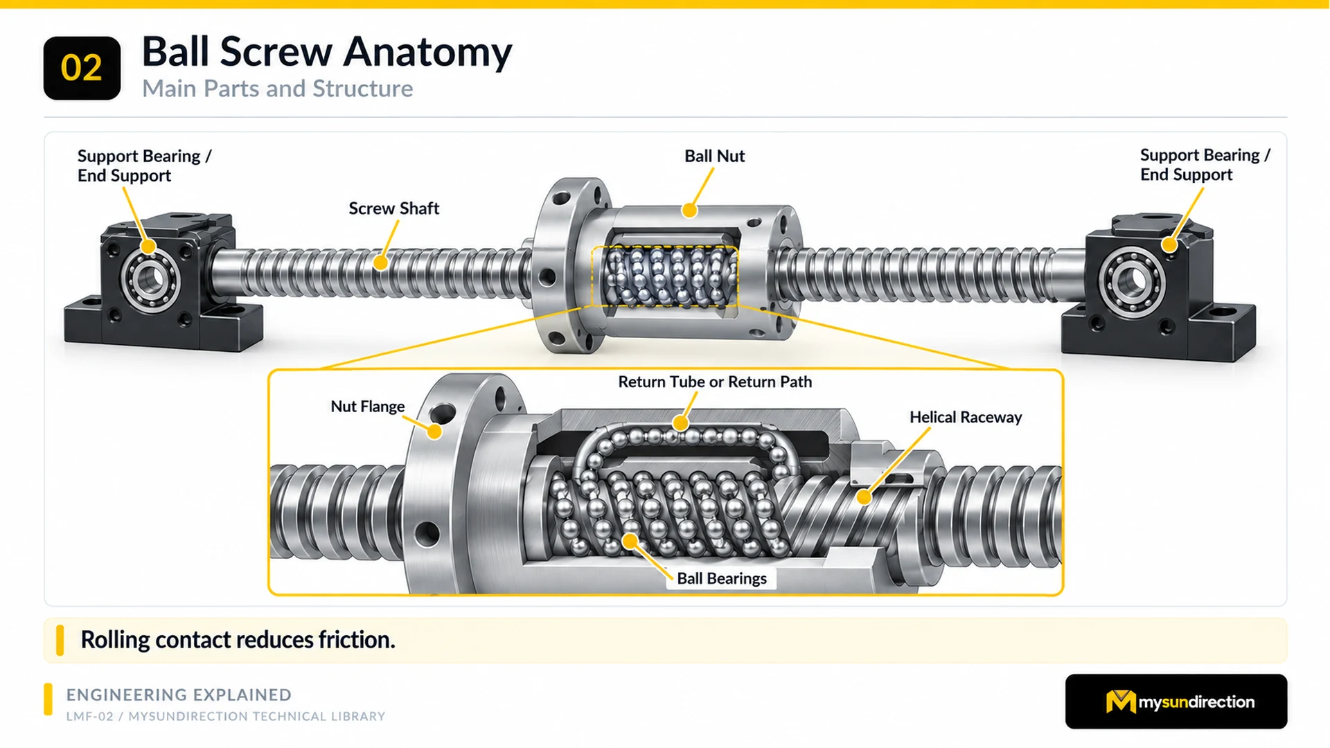 Cutaway teaching diagram of a ball screw with screw shaft, ball nut, recirculating balls, return path, nut flange, helical raceway and support bearings at both ends.
