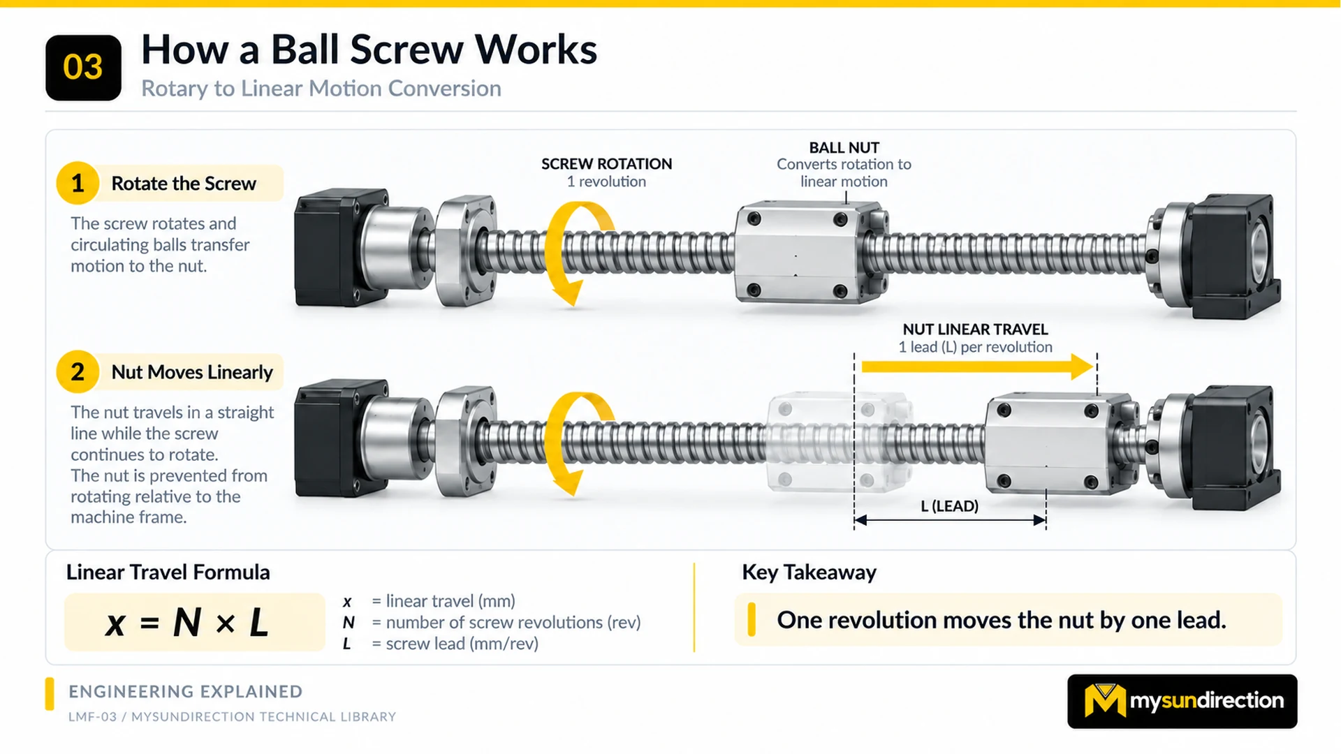 Two-stage diagram showing a rotating ball-screw shaft and a restrained ball nut moving linearly by one screw lead for one shaft revolution.