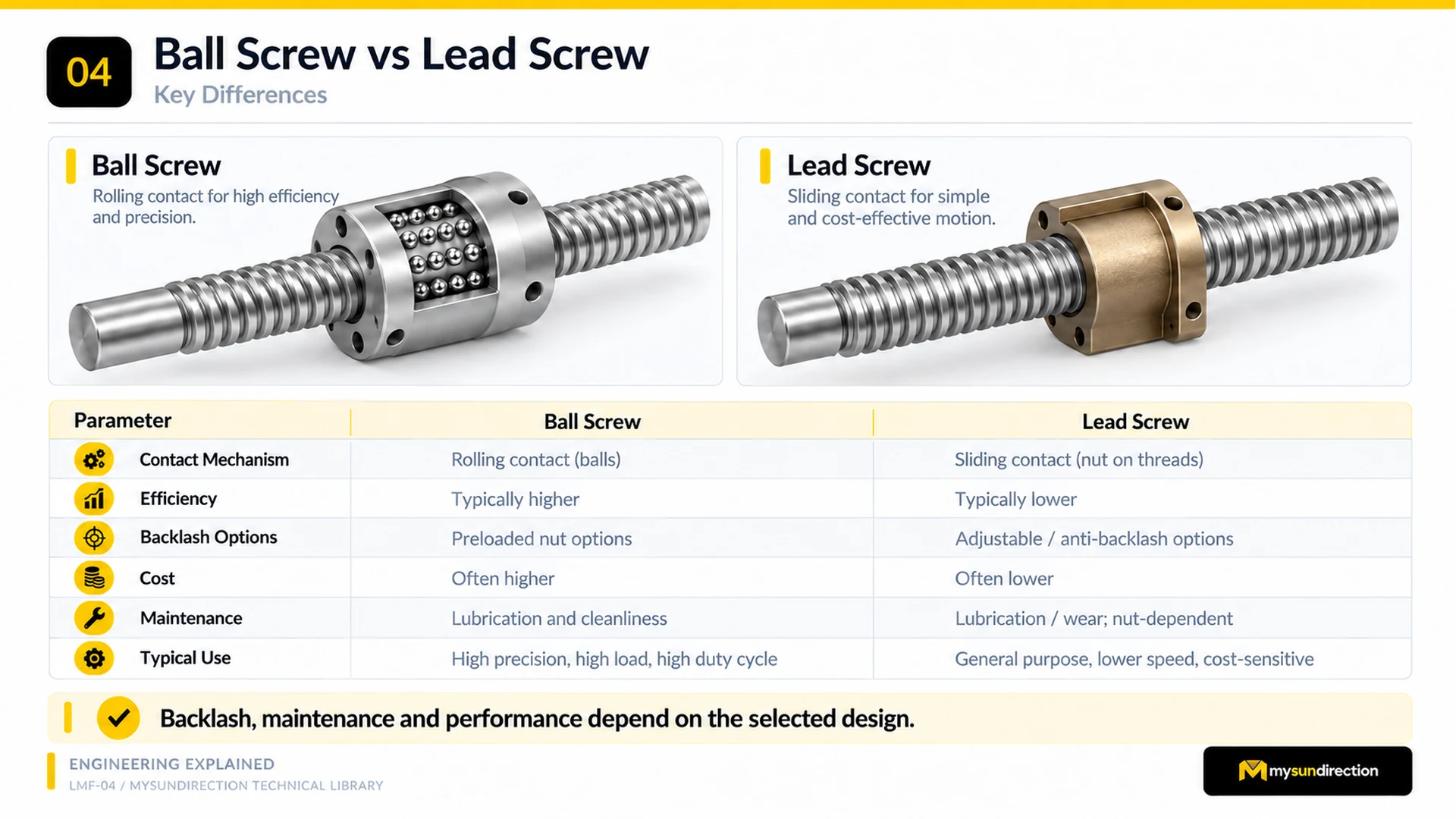 Side-by-side cutaway comparison of a recirculating ball screw and a sliding lead screw with their major selection trade-offs.