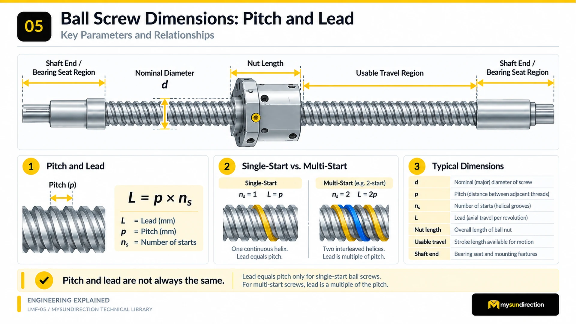 Annotated screw and nut diagram defining nominal diameter, nut length, usable travel, pitch, lead, and single-start versus multi-start threads.