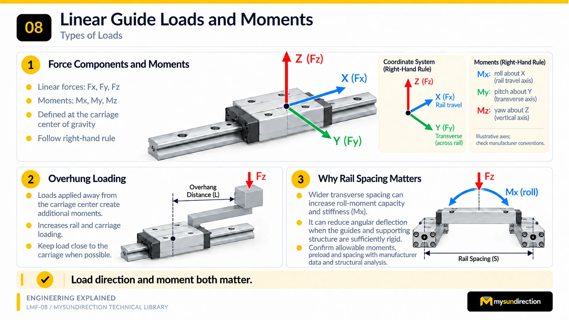 Linear guide diagrams showing three force directions, roll pitch and yaw moments, an overhung load, and two rails spaced apart to resist roll.