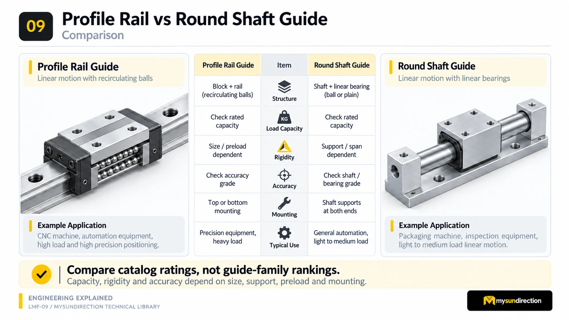 Side-by-side profile-rail carriage and round-shaft bearing systems with comparison prompts for structure, load, rigidity, accuracy and mounting.