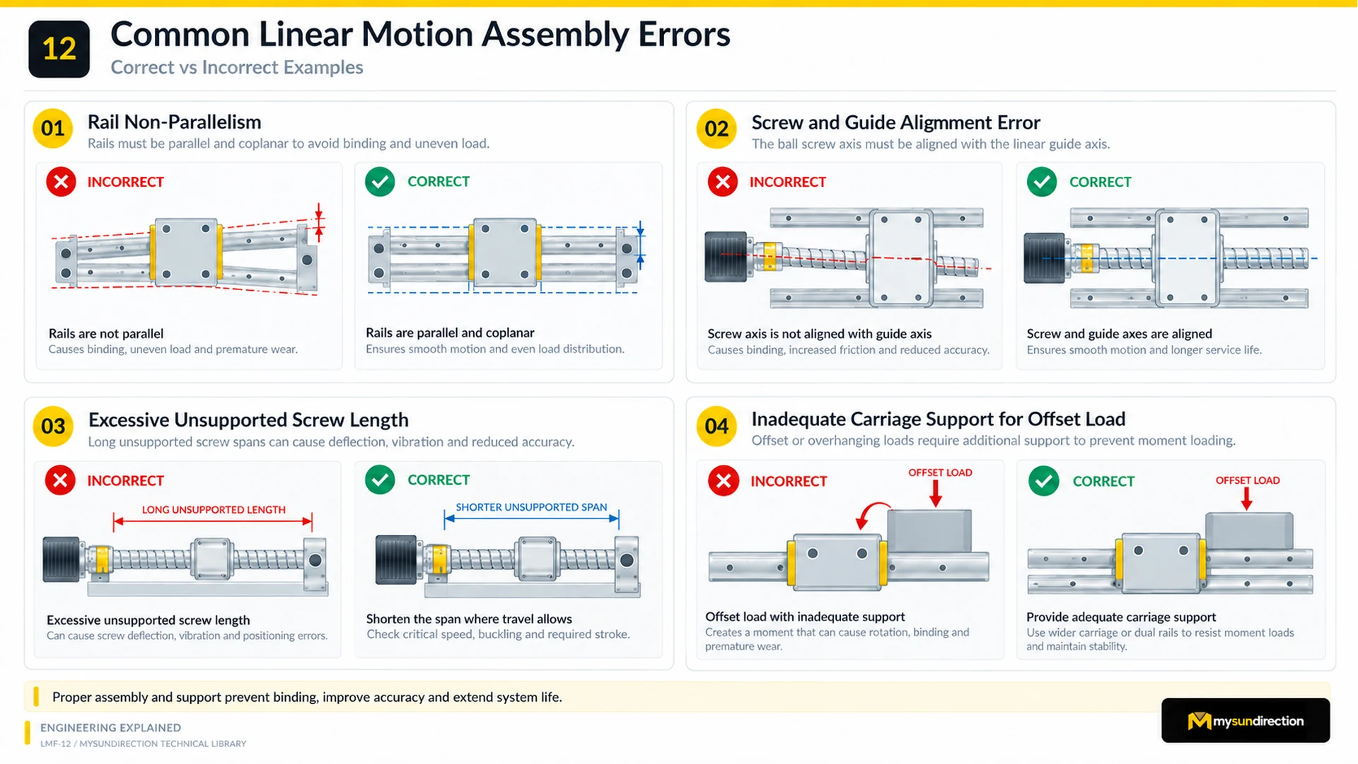 Four correct-versus-incorrect linear-axis examples covering nonparallel rails, screw-to-guide misalignment, excessive unsupported screw length and an offset payload.