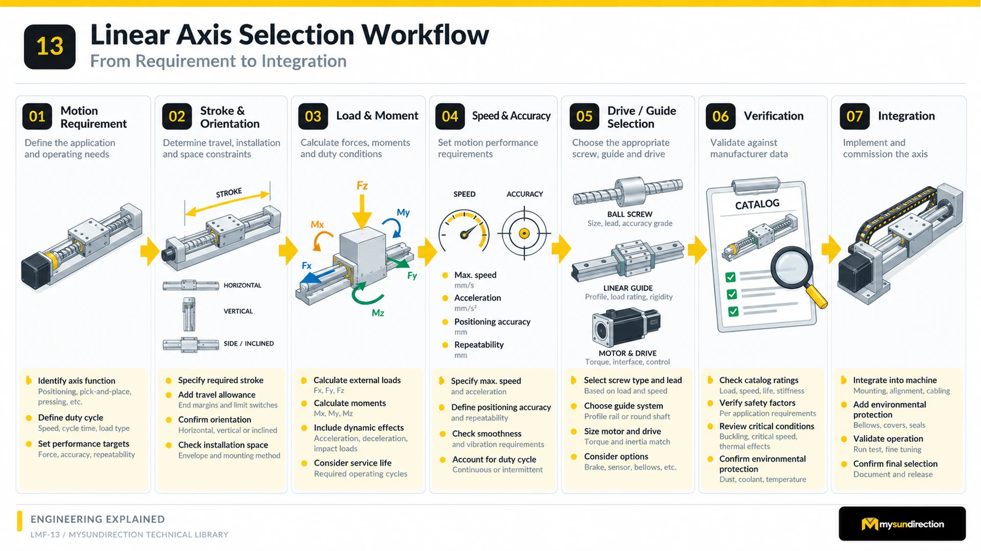 Seven-stage linear-axis workflow from motion requirements and stroke through loads, speed, component selection, catalogue verification and integration.