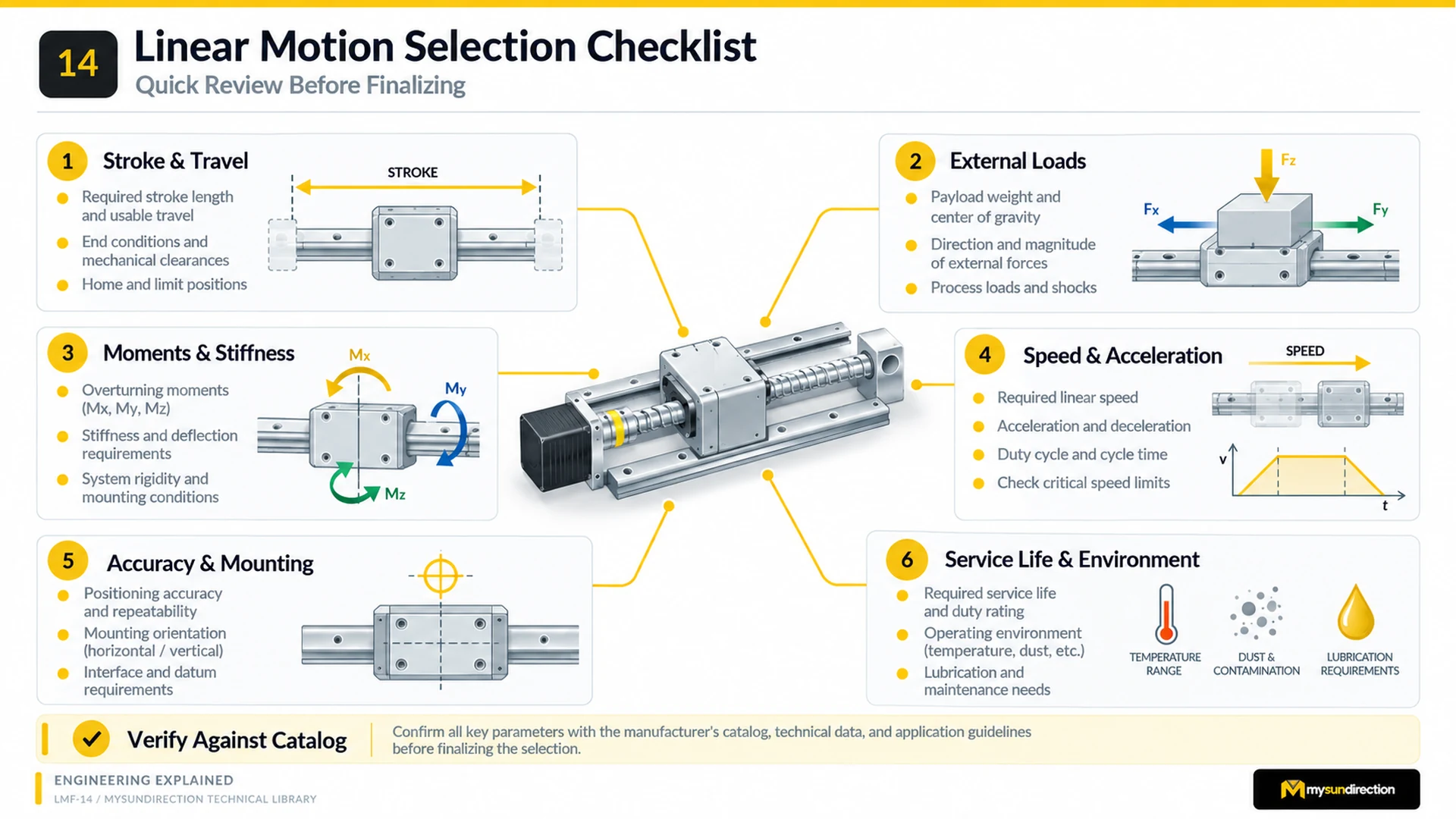 Linear-motion selection checklist surrounding a screw-driven guided carriage, covering stroke, external loads, moments and stiffness, speed, accuracy, mounting, service life and environment.
