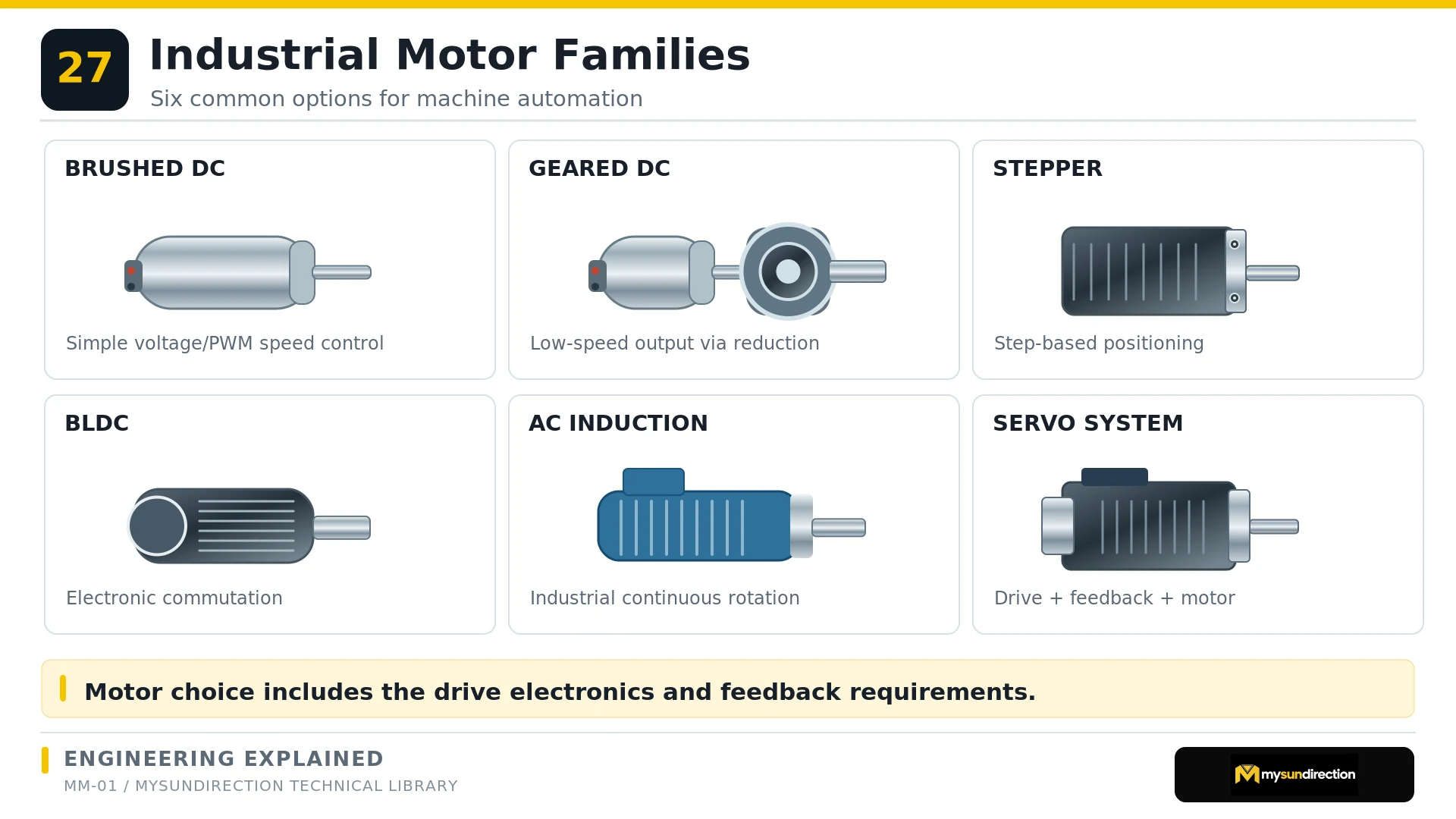 Six illustrated industrial motor families: brushed DC, geared DC, stepper, brushless DC, AC induction and a servo system.