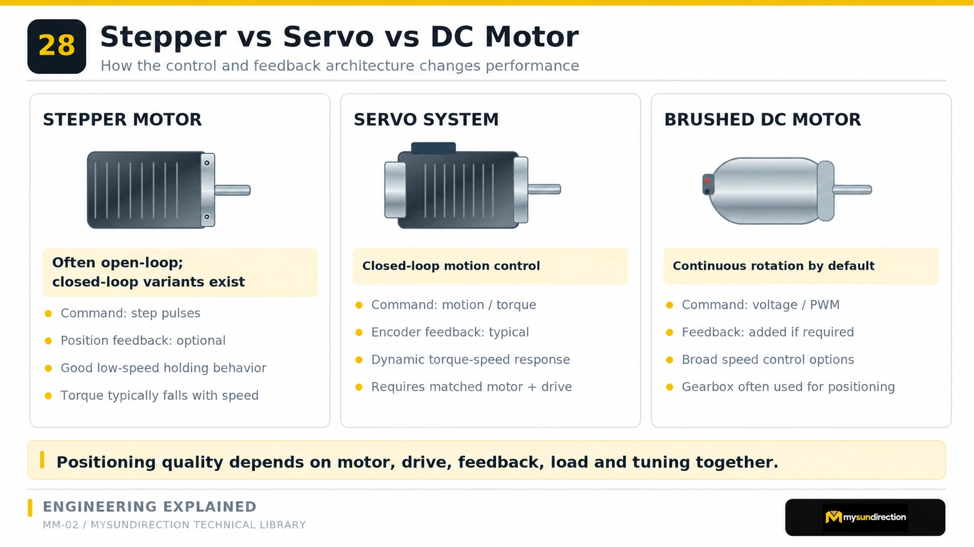 Comparison of a stepper motor, closed-loop servo system and brushed DC motor with notes on commands, feedback and speed behavior.