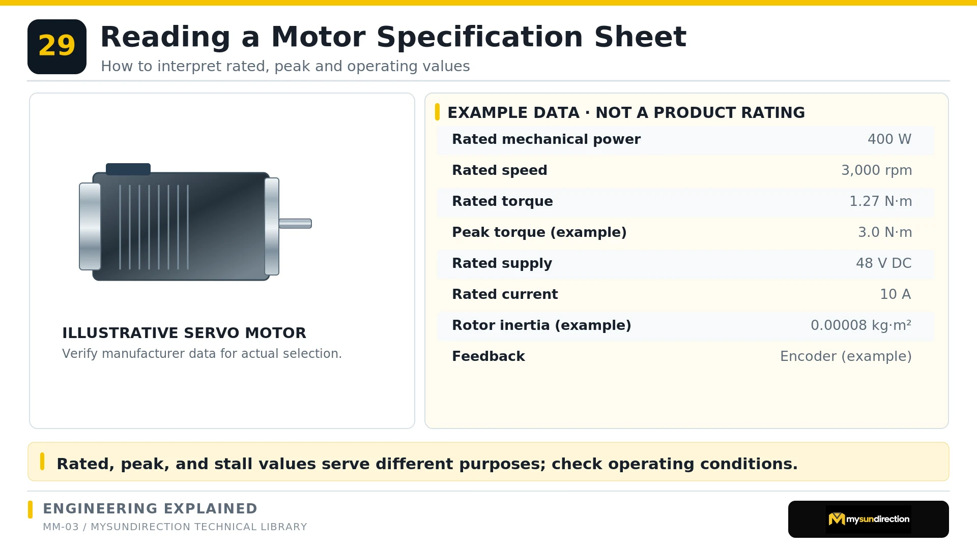 Illustrative servo motor specification sheet identifying rated power, speed, torque, peak torque, supply, current, rotor inertia and encoder feedback.