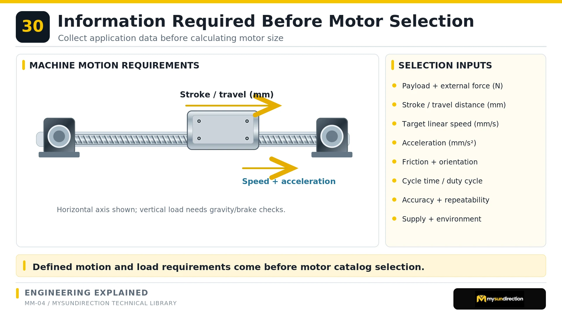 Horizontal screw-driven axis surrounded by eight motor-selection inputs: load, stroke, speed, acceleration, friction and orientation, duty cycle, precision, and supply and environment.