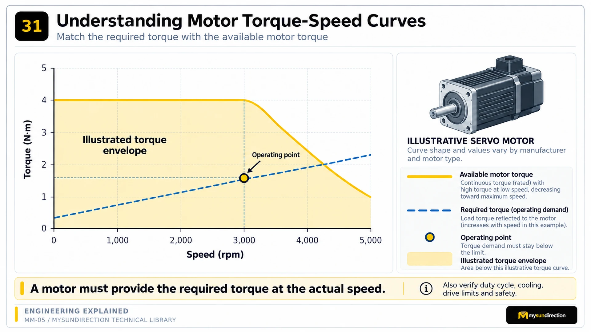 Illustrative motor chart with torque on the vertical axis, speed on the horizontal axis, a yellow available-torque boundary and a blue application-demand line.