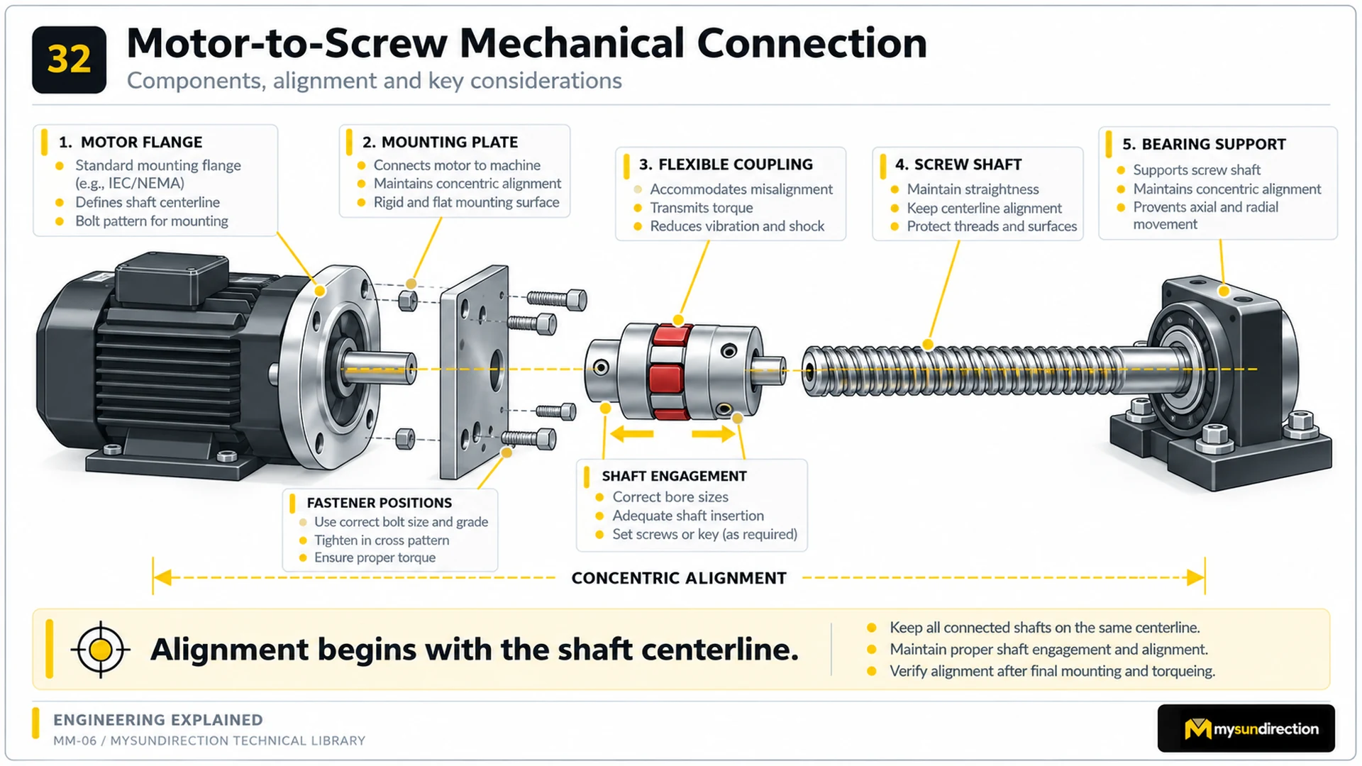 Exploded motor-to-screw connection showing motor flange, mounting plate, flexible coupling, screw shaft, bearing support, fasteners and a shared centerline.