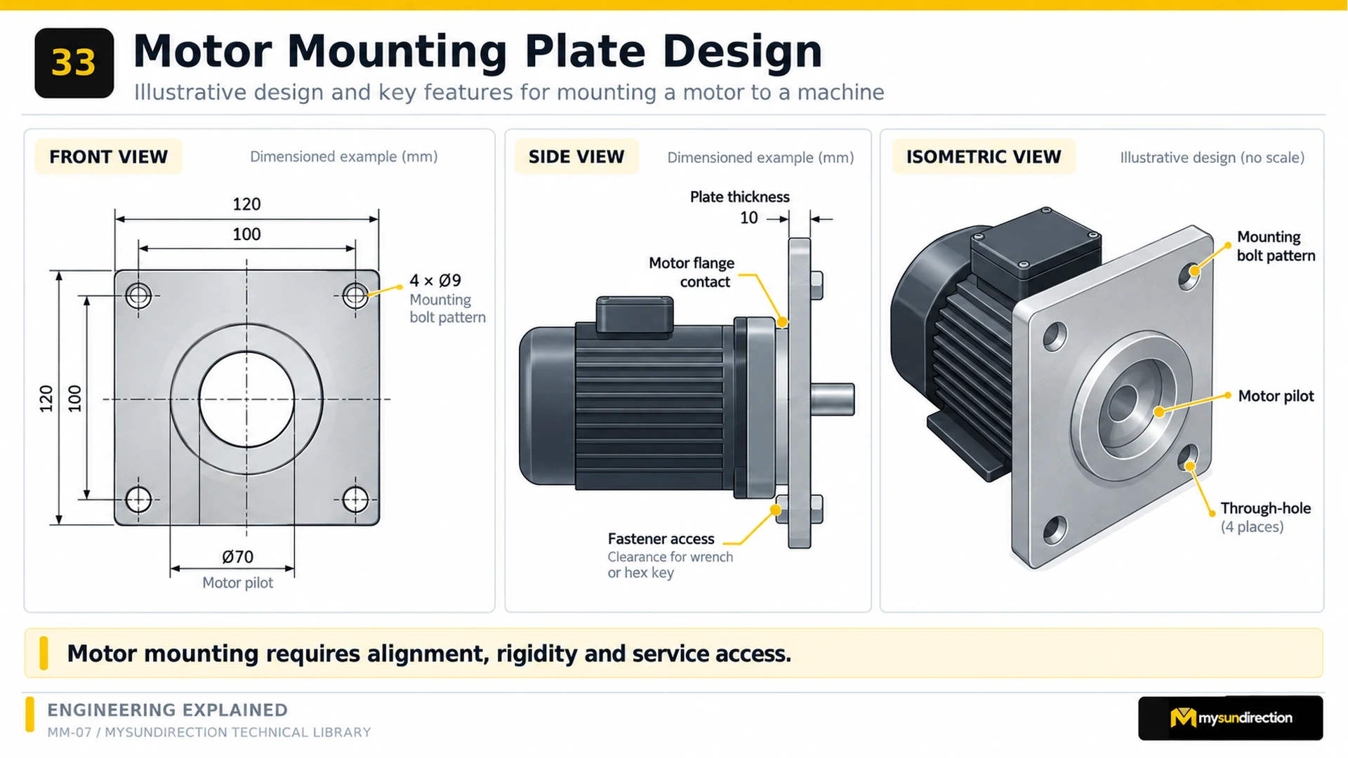 Illustrative motor mounting plate with front, side and isometric views identifying bolt pattern, motor pilot, plate thickness, contact face and tool access.