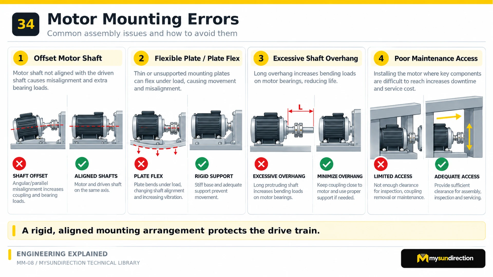 Four motor installation comparisons showing shaft offset, flexible mounting plate, excessive shaft overhang and inadequate maintenance clearance.