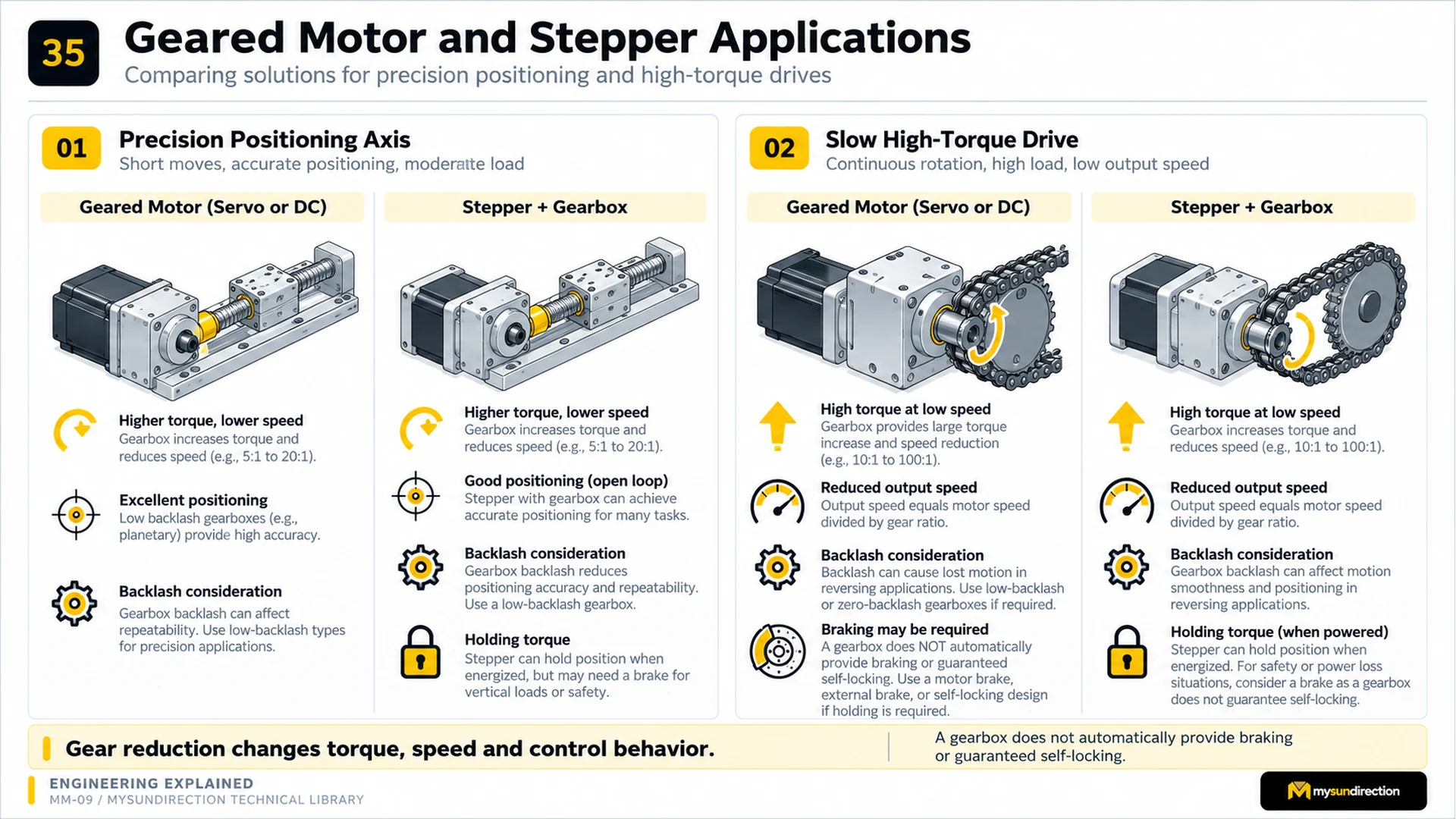 Four geared motor and stepper examples for a positioning axis and a slow high-torque chain drive, with notes about speed reduction, backlash and holding.