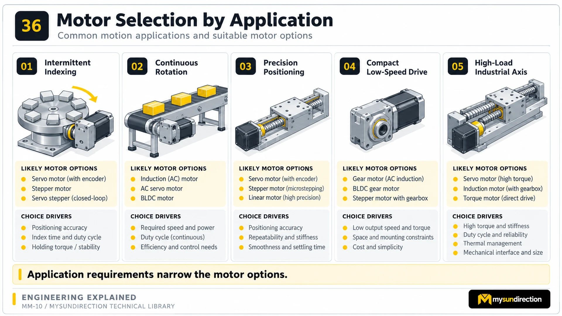 Five application examples for intermittent indexing, continuous rotation, precision positioning, compact low-speed drive and a high-load industrial axis, each with possible motor options and choice drivers.