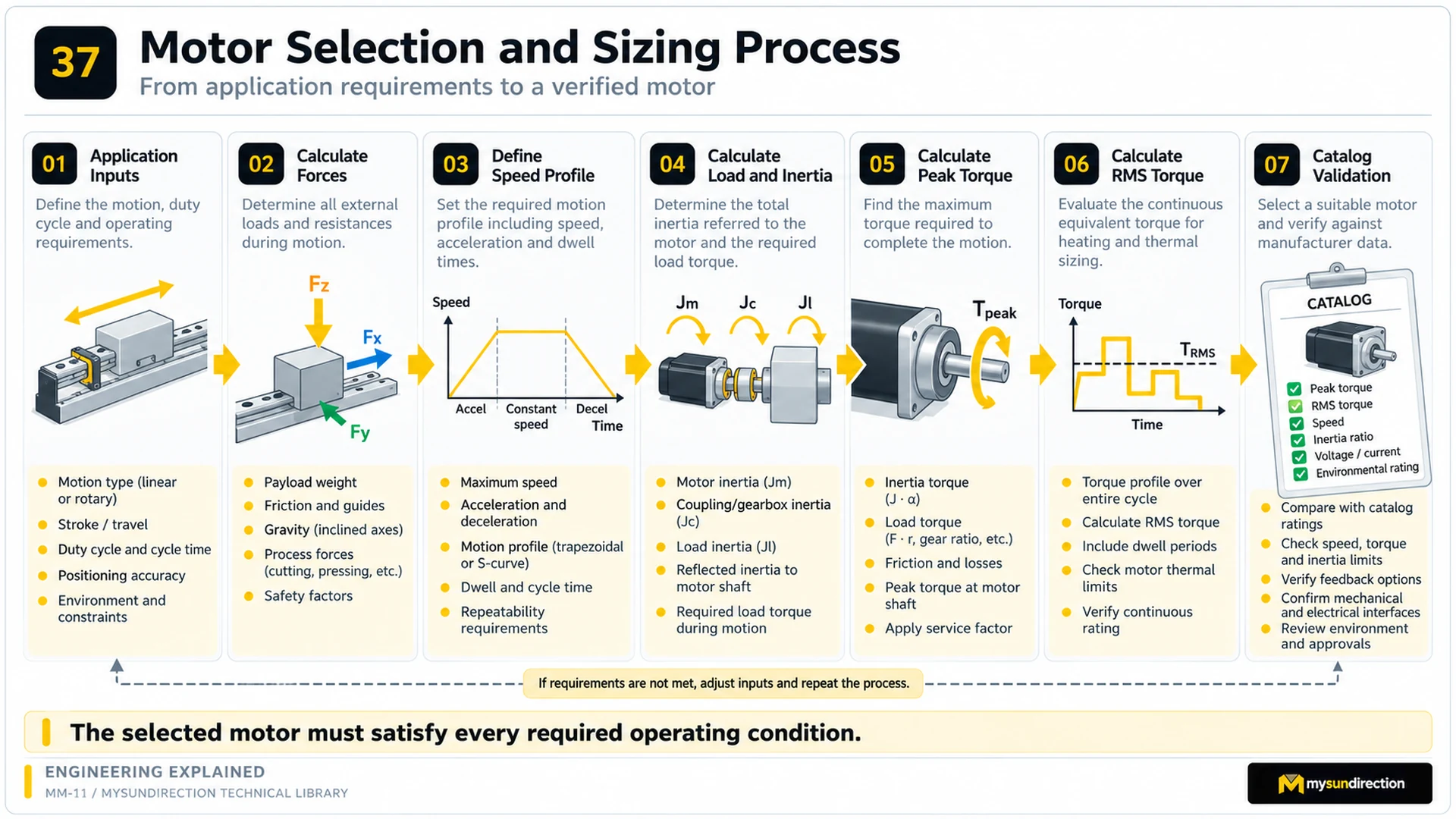 Seven-stage motor sizing process from application inputs through forces, motion profile, inertia, peak torque, RMS torque and catalogue validation.