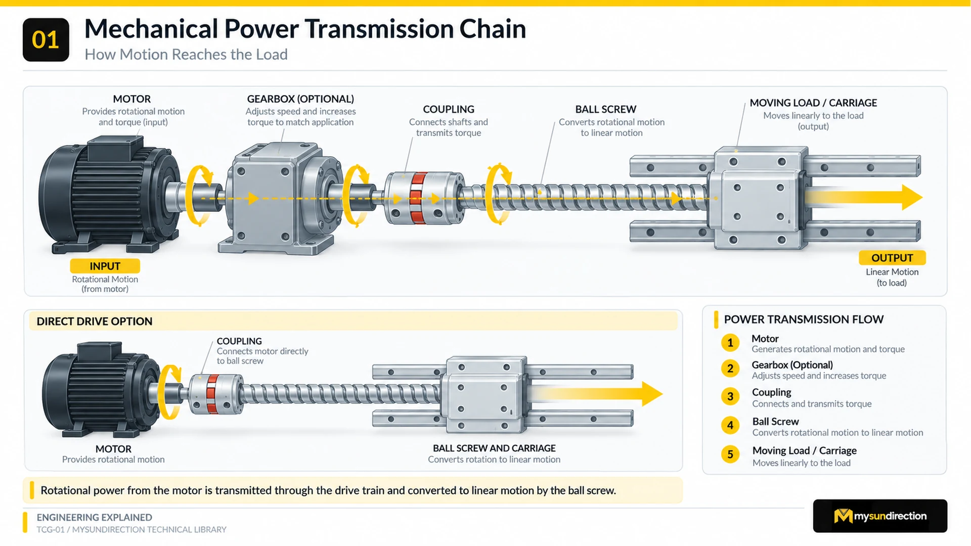 Two conceptual motor-to-carriage drive trains, one with an optional gearbox and one direct driven, showing rotation becoming linear output through a coupling and ball screw.