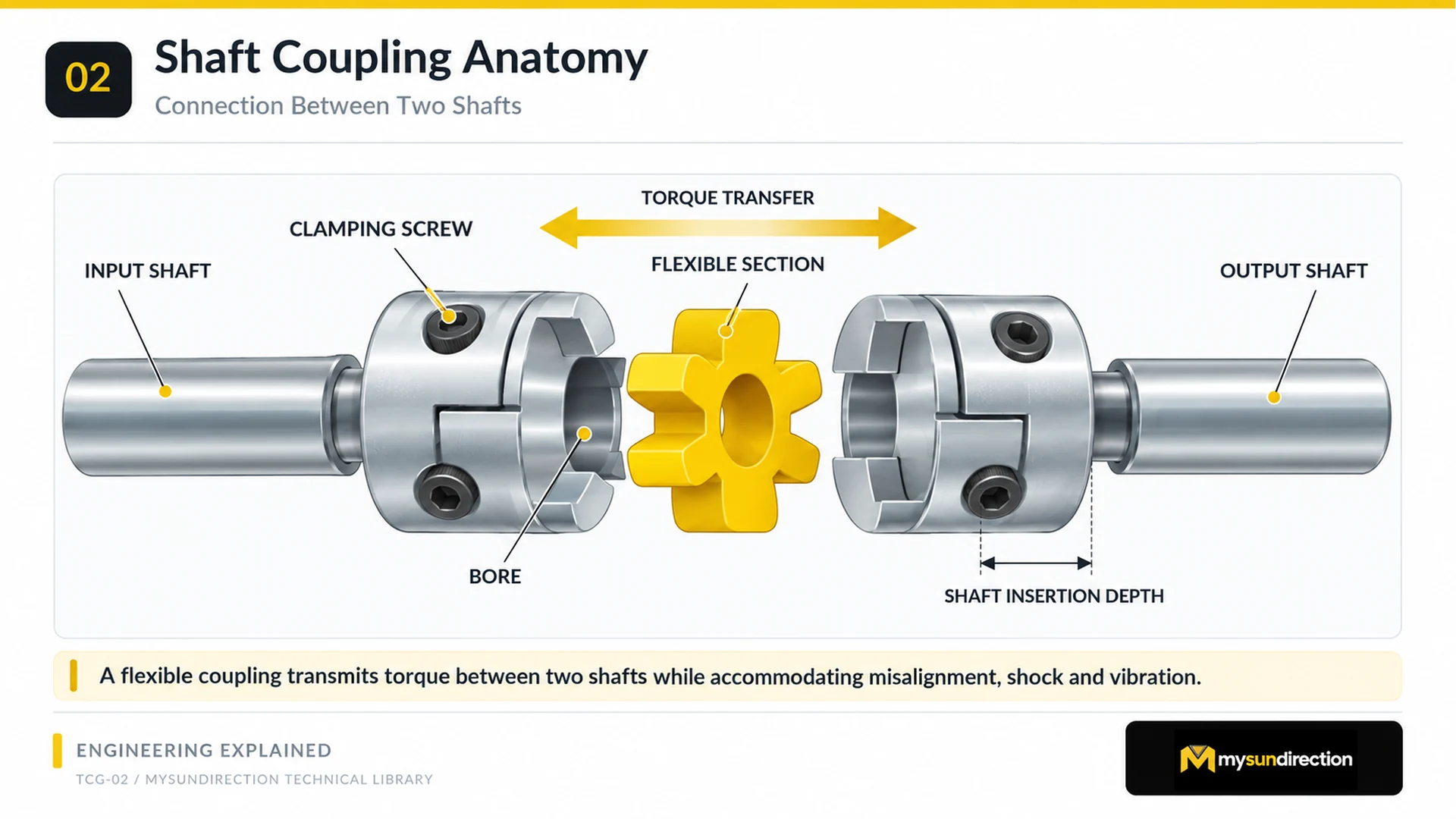 Exploded jaw-coupling anatomy with input and output shafts, two clamping hubs, shaft bores, a yellow flexible spider and insertion depth.