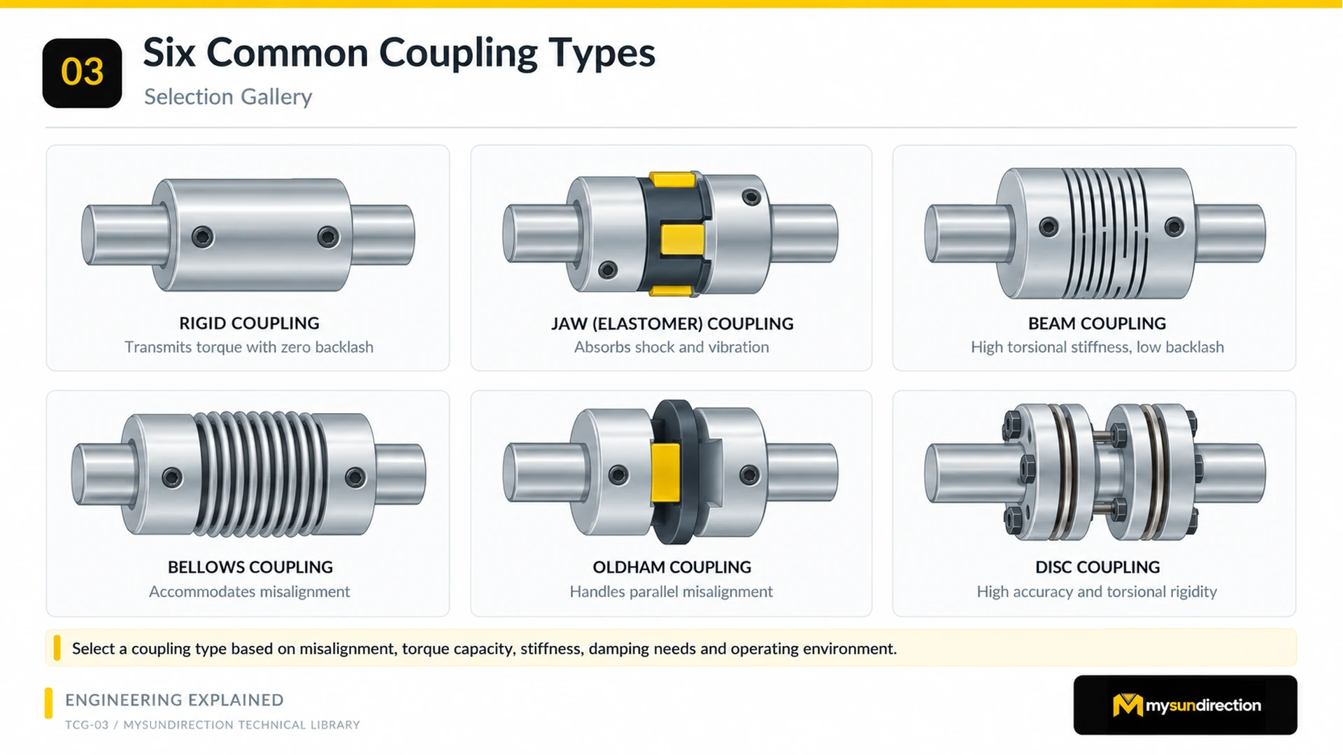Gallery of six coupling families: rigid sleeve, elastomer jaw, helical beam, metal bellows, Oldham with sliding center disc and multi-disc coupling.
