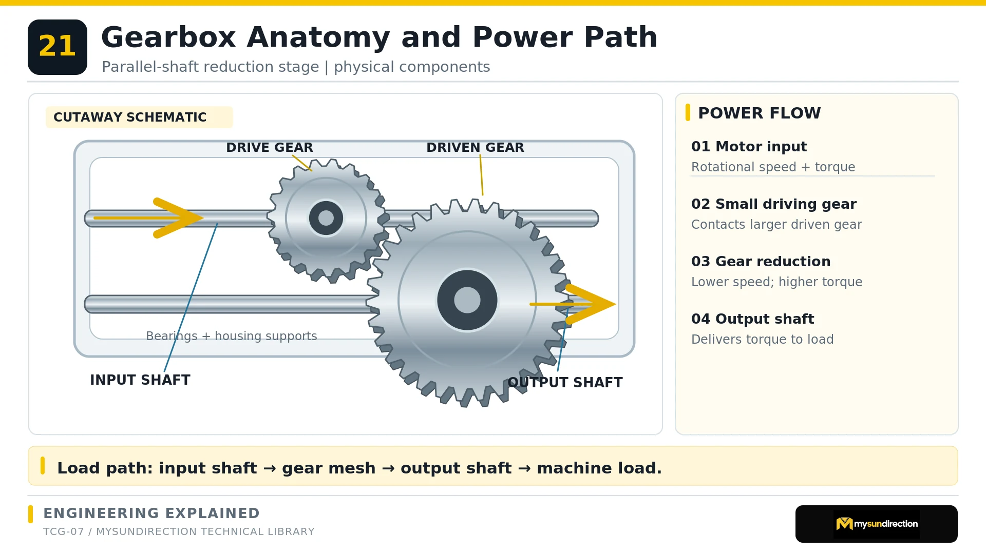Cutaway-style parallel-shaft gearbox diagram with a small input gear, larger output gear, input and output shafts, bearings, housing and arrows showing power flow.