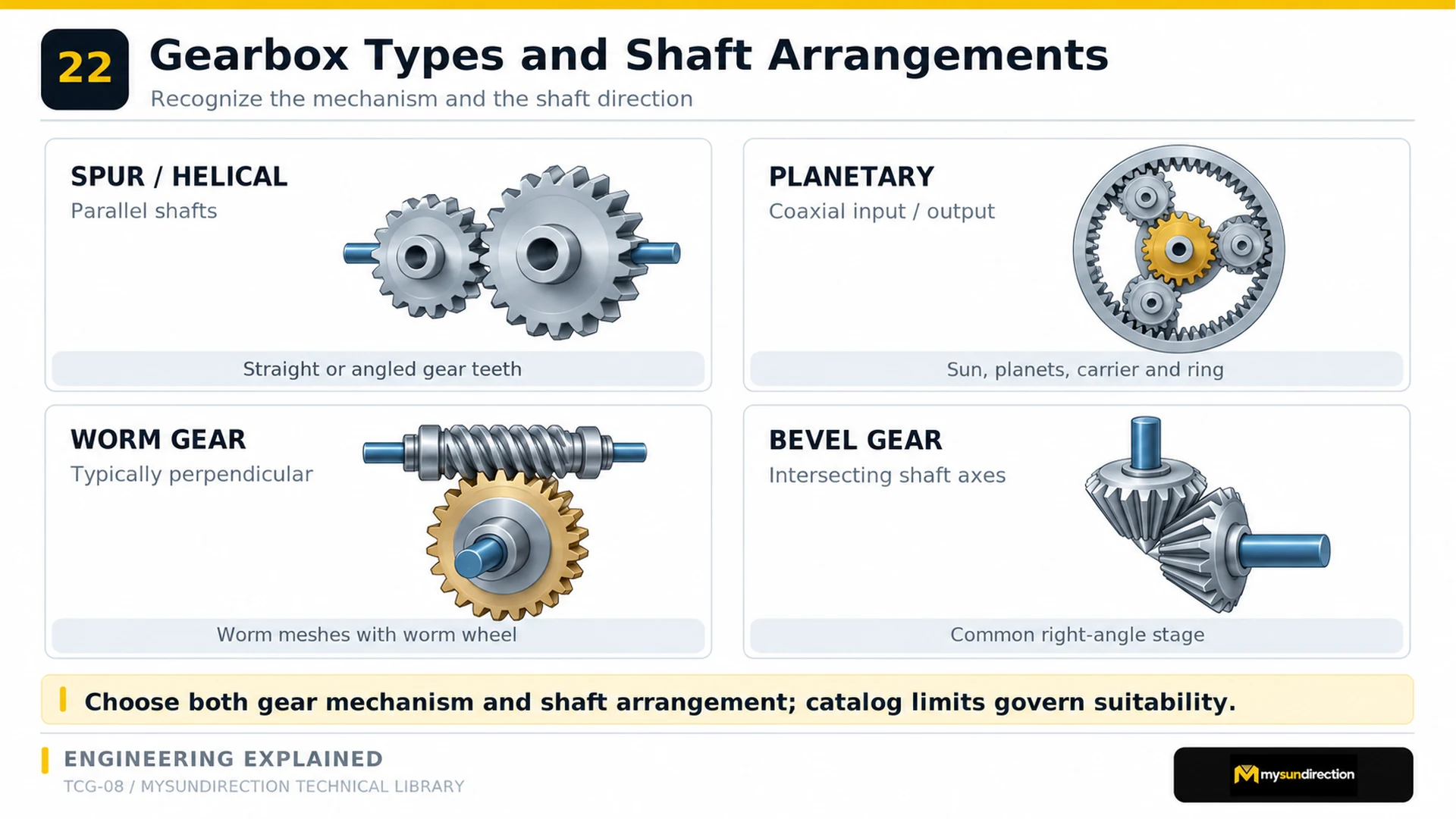 Four gearbox mechanism sketches showing spur or helical parallel shafts, a coaxial planetary set, a perpendicular worm and wheel, and intersecting bevel gears.
