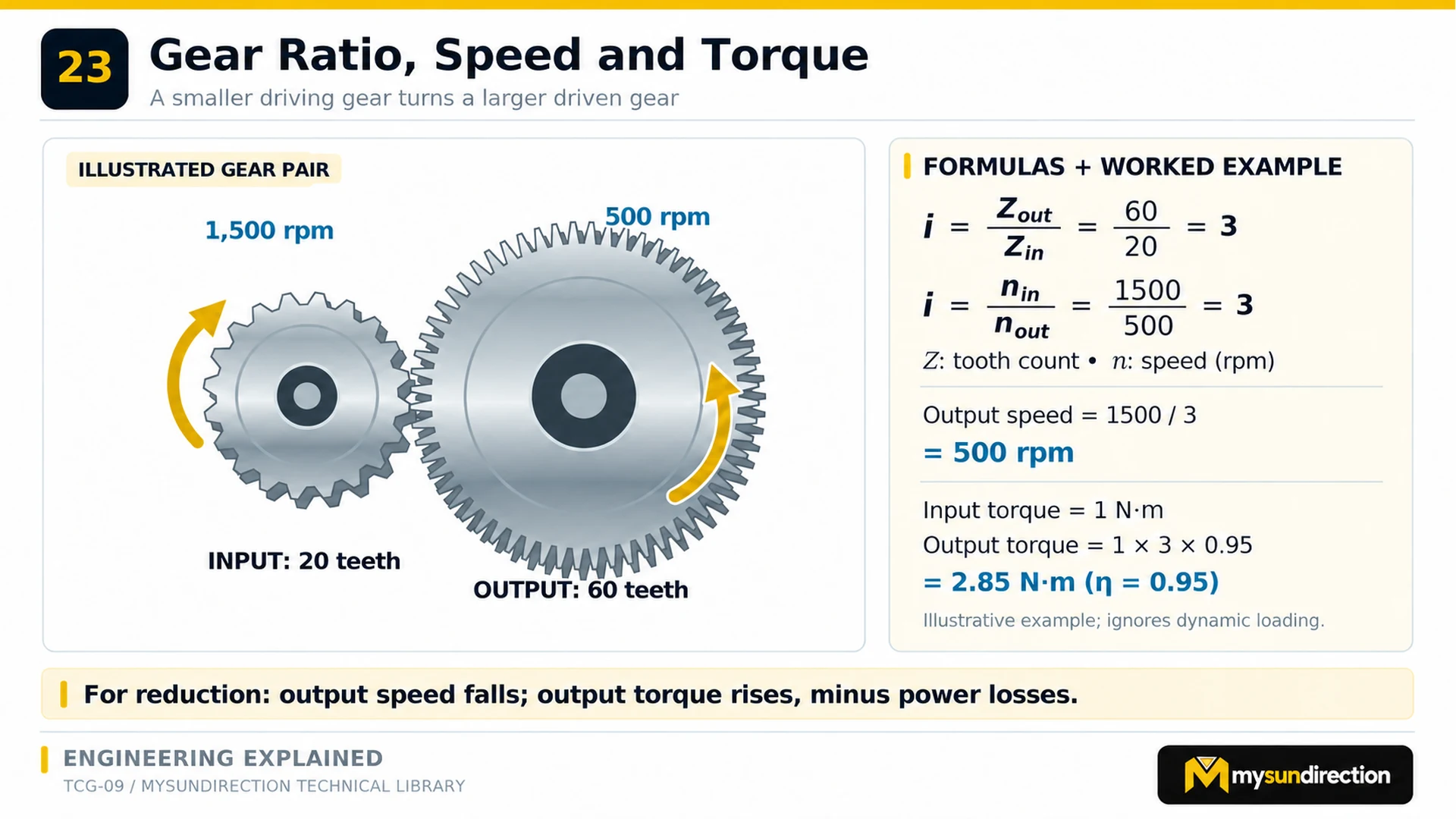 A 20-tooth gear at 1,500 rpm drives a 60-tooth gear at 500 rpm, beside ratio, speed and efficiency-adjusted torque calculations.