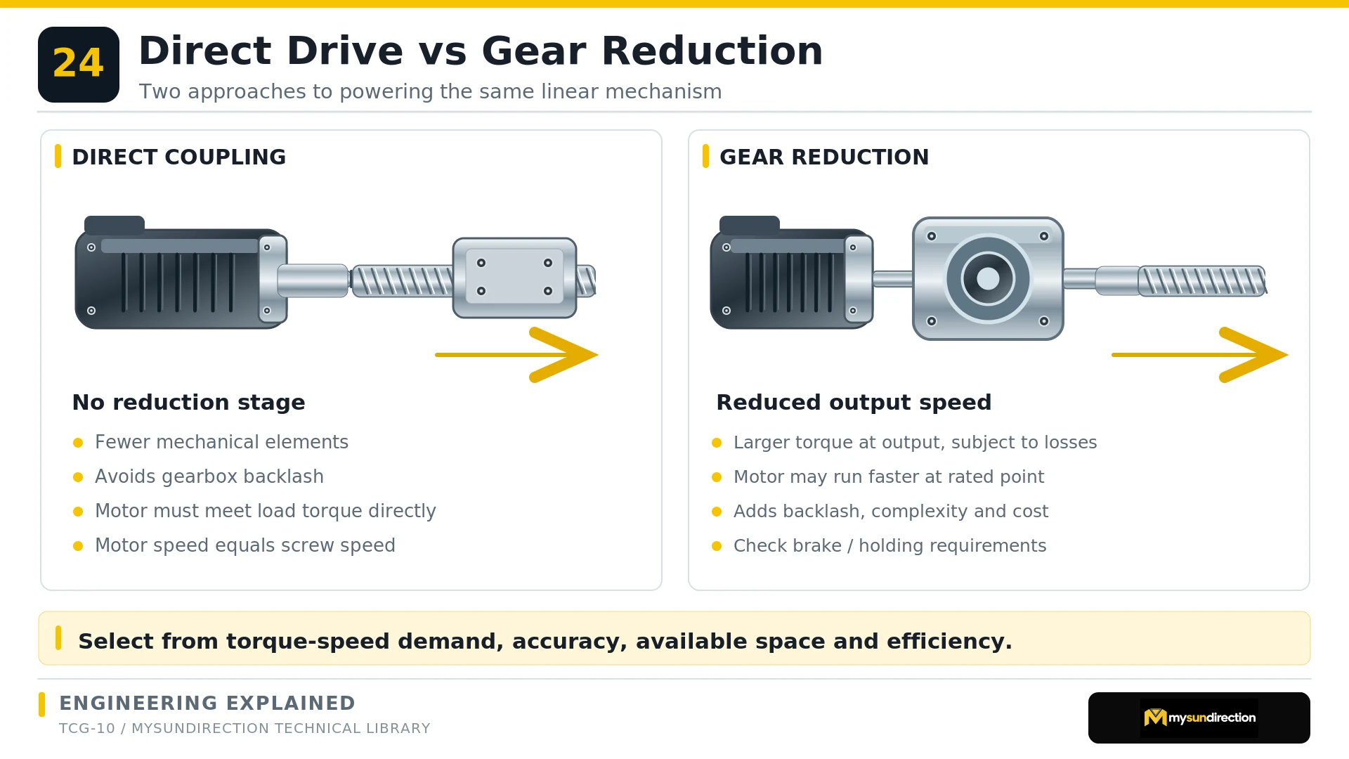 Comparison of a motor directly coupled to a screw and a motor connected through a gearbox before the same screw.