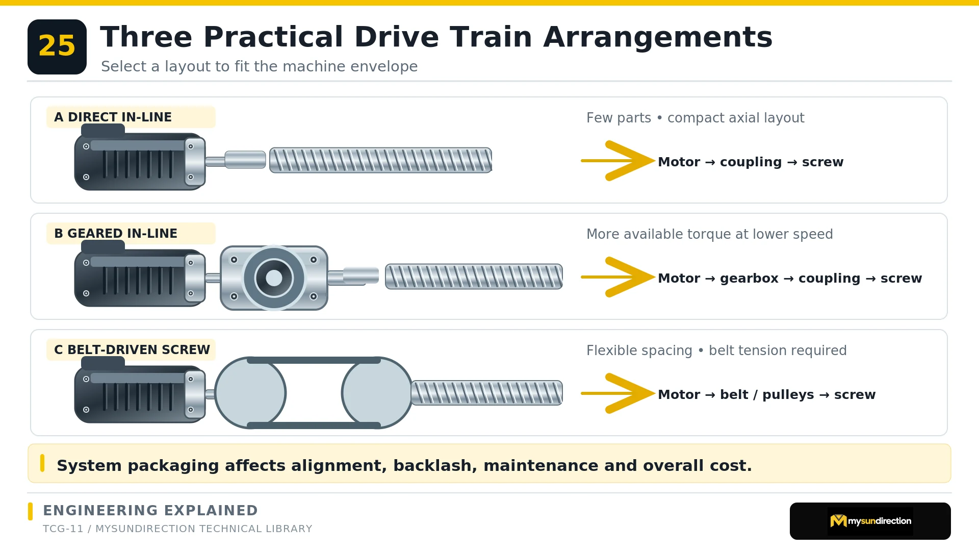 Three screw-drive layouts: direct in-line motor and coupling, in-line motor gearbox and coupling, and offset motor with belt and pulleys.