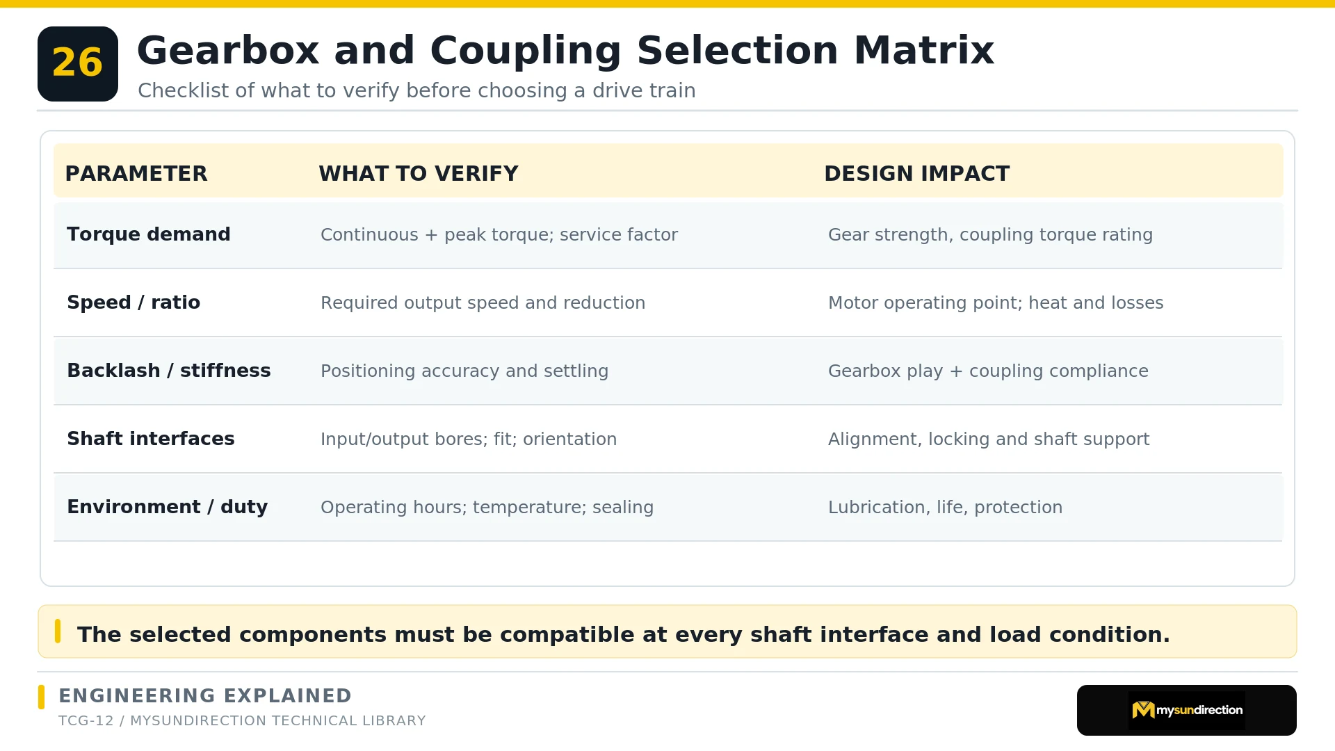 Gearbox and coupling selection matrix listing torque demand, speed and ratio, backlash and stiffness, shaft interfaces, and environment and duty.